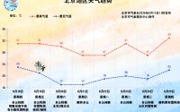 北京今明傍晚局地有雨，端午假期第一天全市有雷阵雨，局地对流较强，最新预报来了