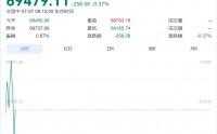 直线跳水！韩国综指跌超300点，三星电子跌超6%、SK海力士跌超3%！日本股市跌超250点丨日韩股市