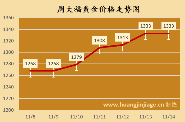今日黄金价格行情(2025/11/14 11:40)