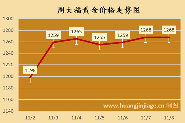 今日黄金价格行情(2025/11/08 15:40)