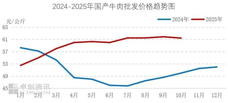 最新食材采购行情：牛肉价格走弱，蔬菜价格上涨