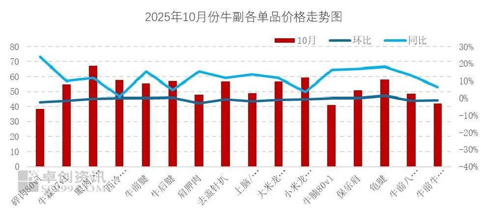 最新食材采购行情：牛肉价格走弱，蔬菜价格上涨