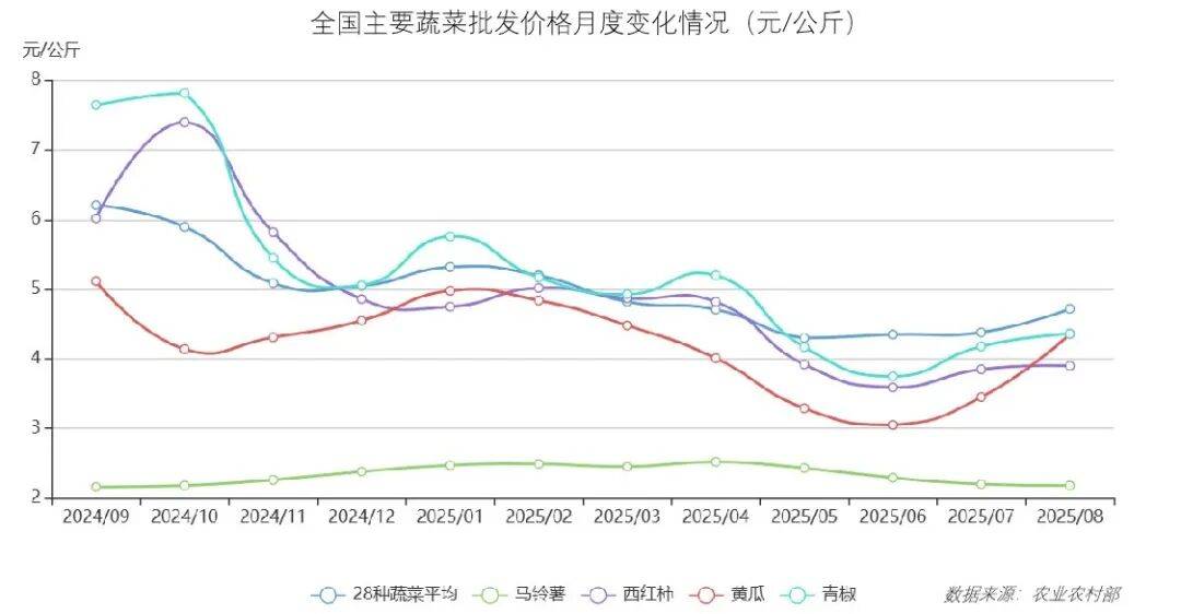 最新食材采购行情：牛肉价格走弱，蔬菜价格上涨