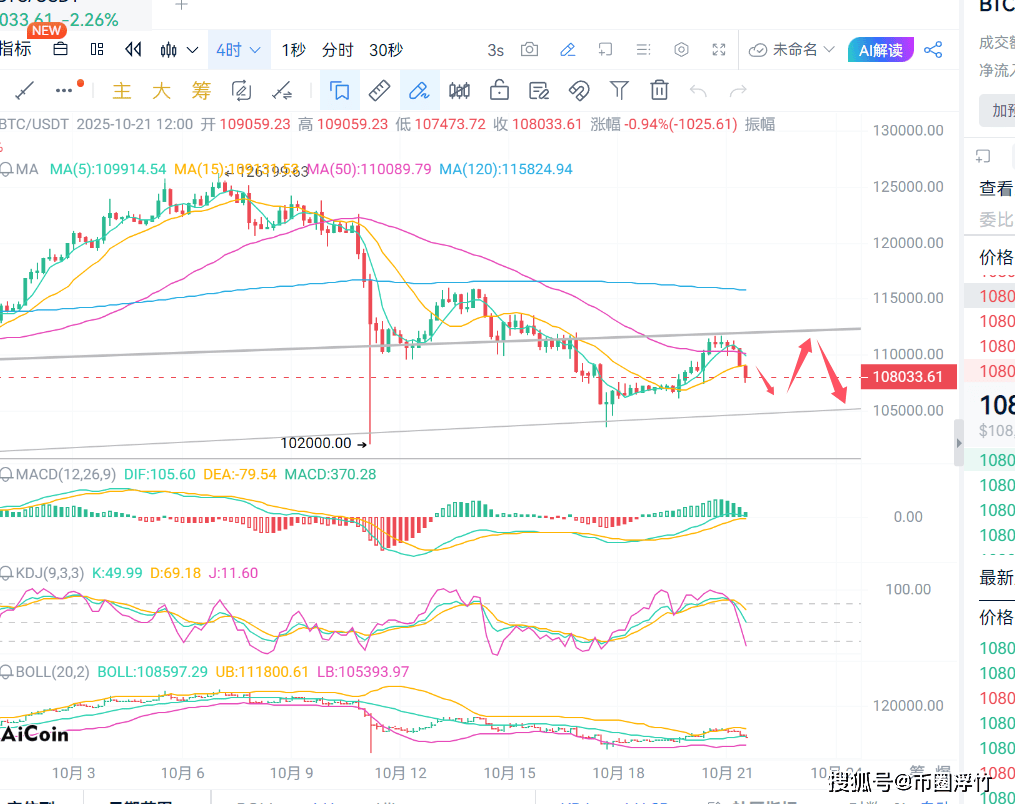 币圈浮竹：10.21比特币（BTC）最新行情分析及交易策略