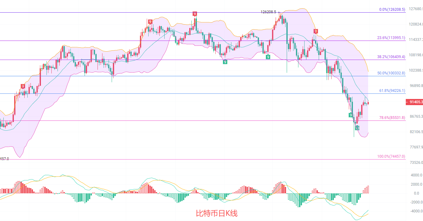 币圈院士:12.1比特币即将引来单边行情,风险与机遇并存!最新行情分析及短线思路参考