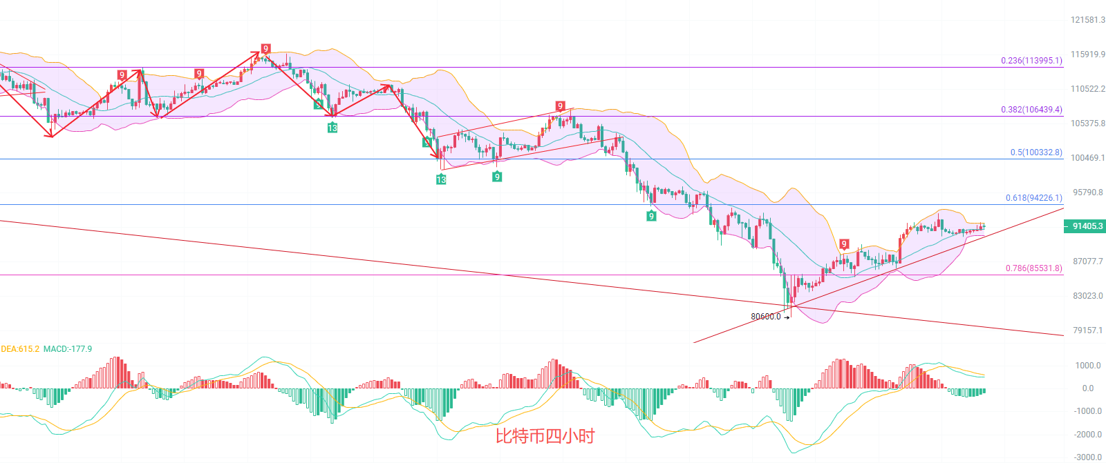 币圈院士:12.1比特币即将引来单边行情,风险与机遇并存!最新行情分析及短线思路参考