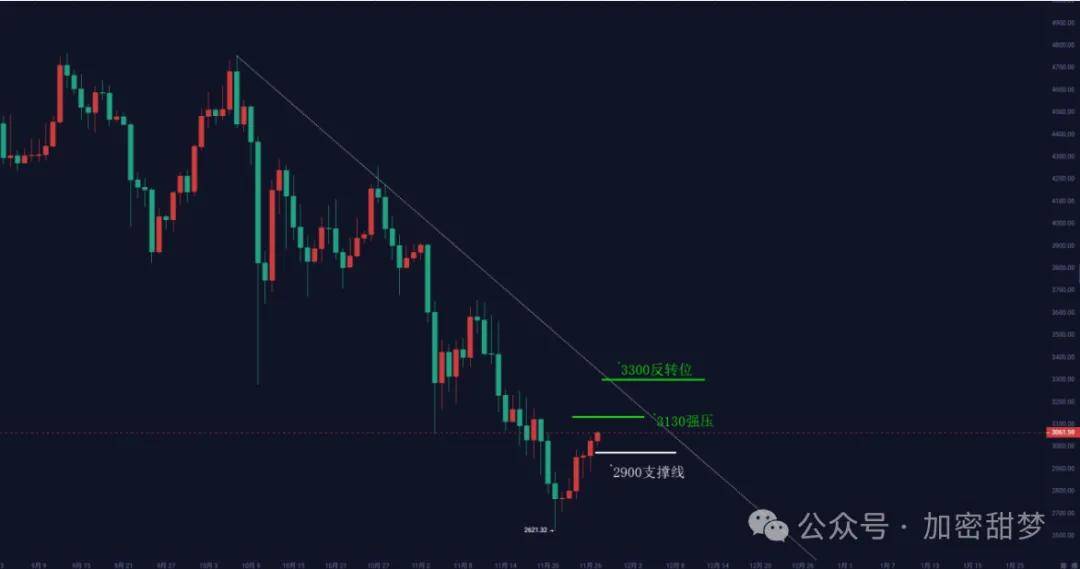11月27日：比特币、以太坊行情分析