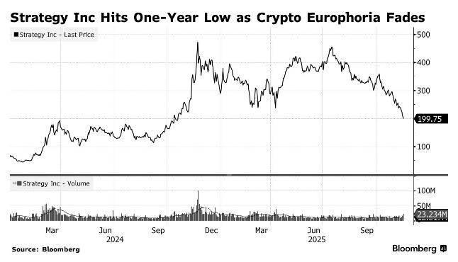 特朗普行情“昙花一现” 比特币年内涨幅全部蒸发！