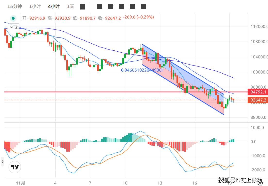 比特币和以太坊11月19日行情分析