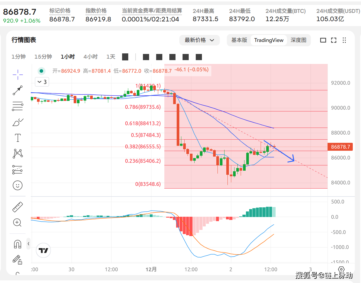 比特币和以太坊12月2日行情分析