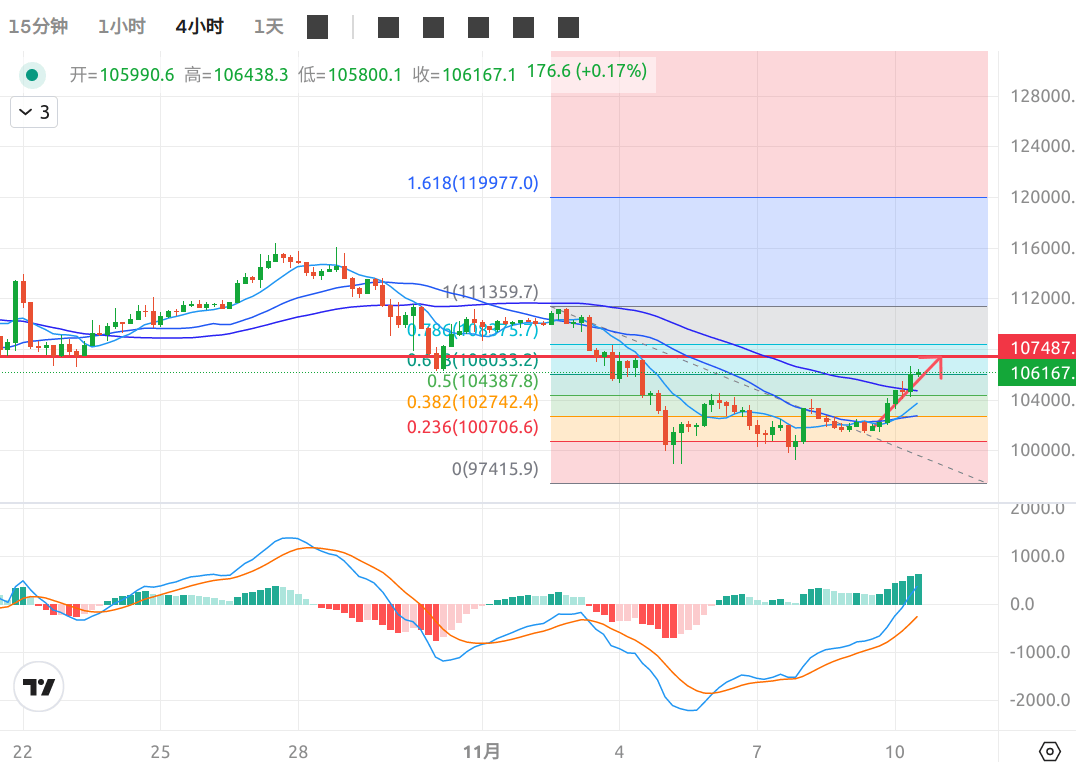 2025年11月10日比特币与以太坊行情分析