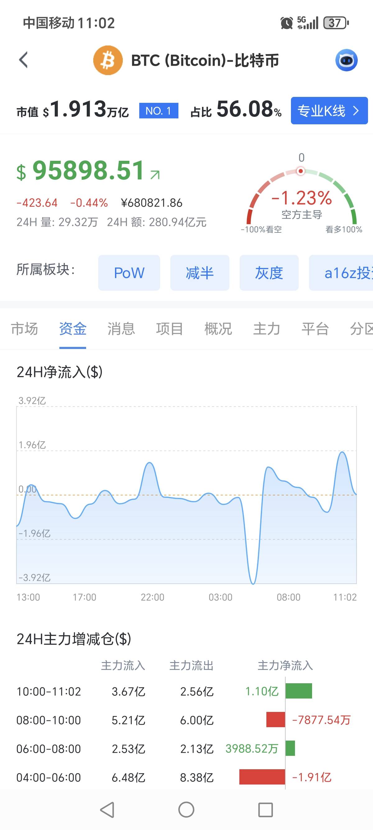 比特币和以太坊2025年11月16日行情分析