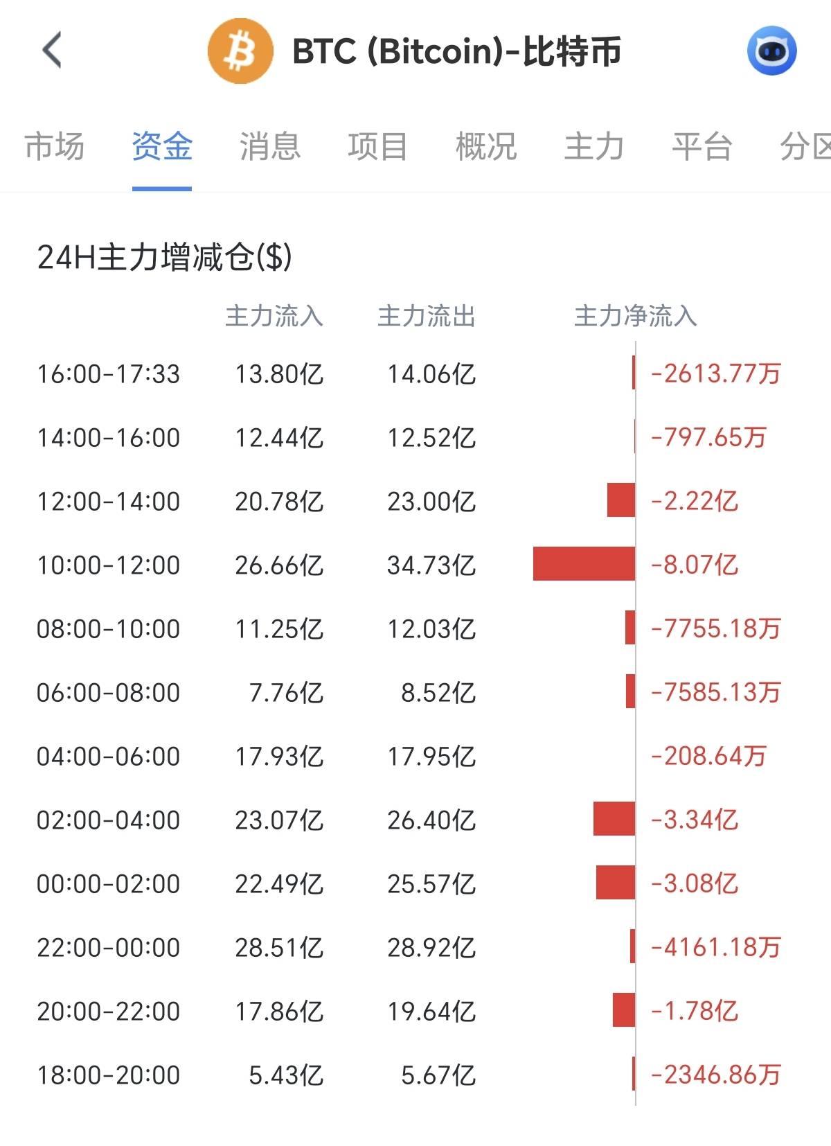 比特币和以太坊2025年11月18日晚间行情分析