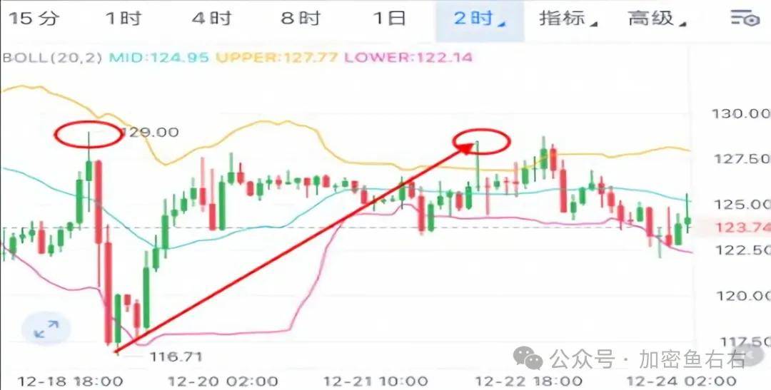 比特币、以太坊今晚暴力插针？山寨垃圾行情？本周“圣诞老人行情”还是“年末大逃杀”？