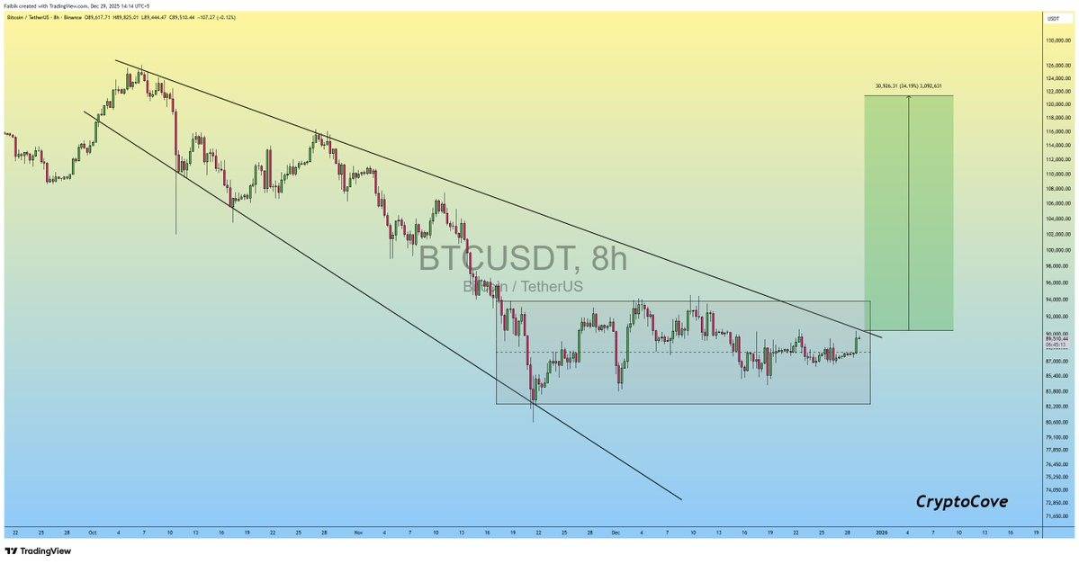 比特币价格在9万美元处暂停：什么将引发新年度行情？