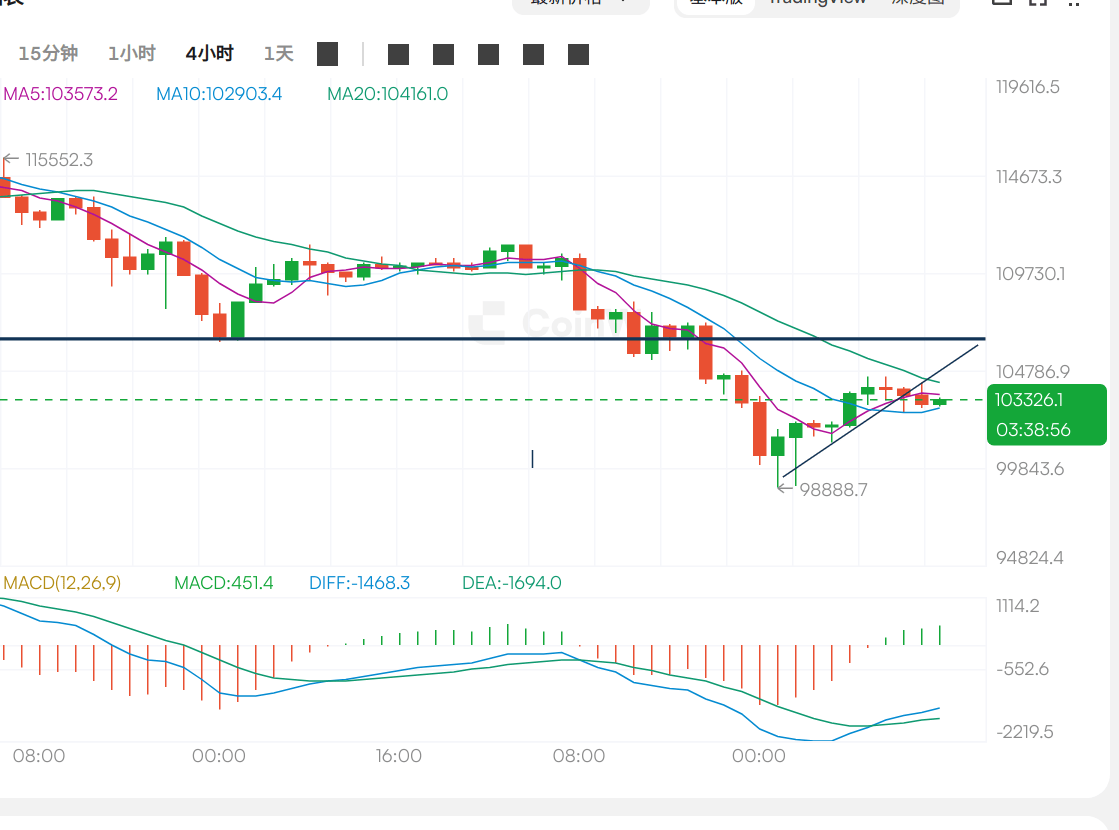 2025年11月6日比特币(BTC)和以太坊(ETH)的行情分析