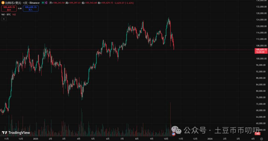10月17今日行情分析：比特币、以太坊、山寨币、链上土狗策略！