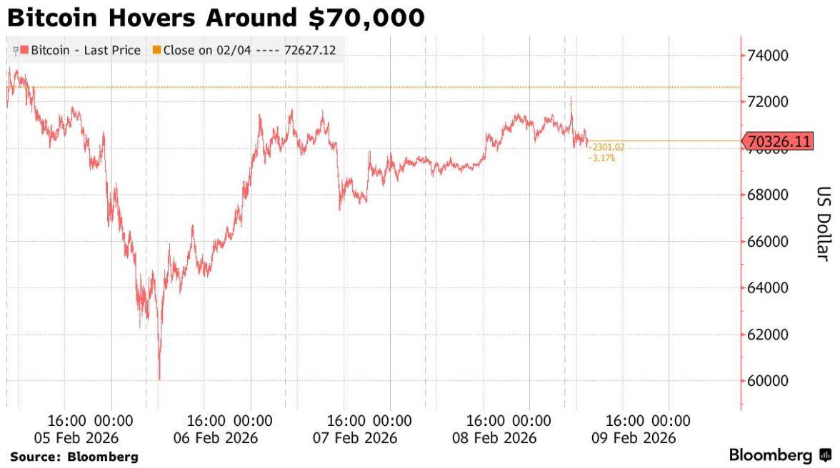 “过山车”行情后市场情绪转为谨慎 比特币守住7万美元关口