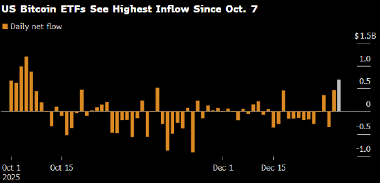 比特币收复9万美元关口 上涨行情的基础依然脆弱