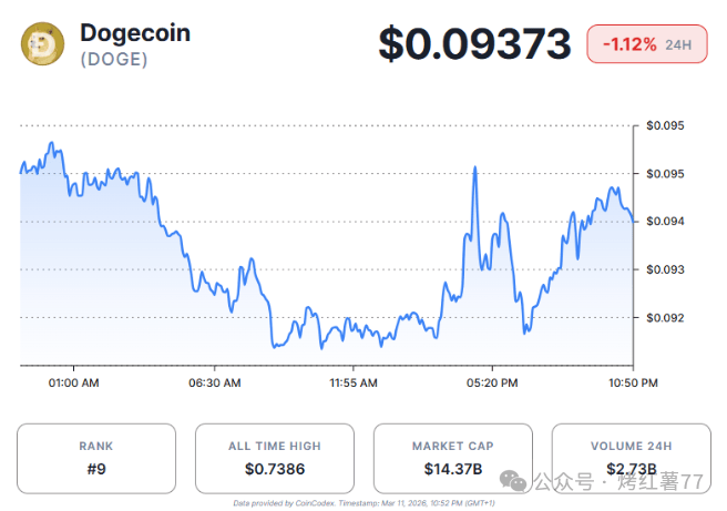狗狗币价格预测:散户撤离、长持者动摇,DOGE能否突破0.103美元的阻力位?