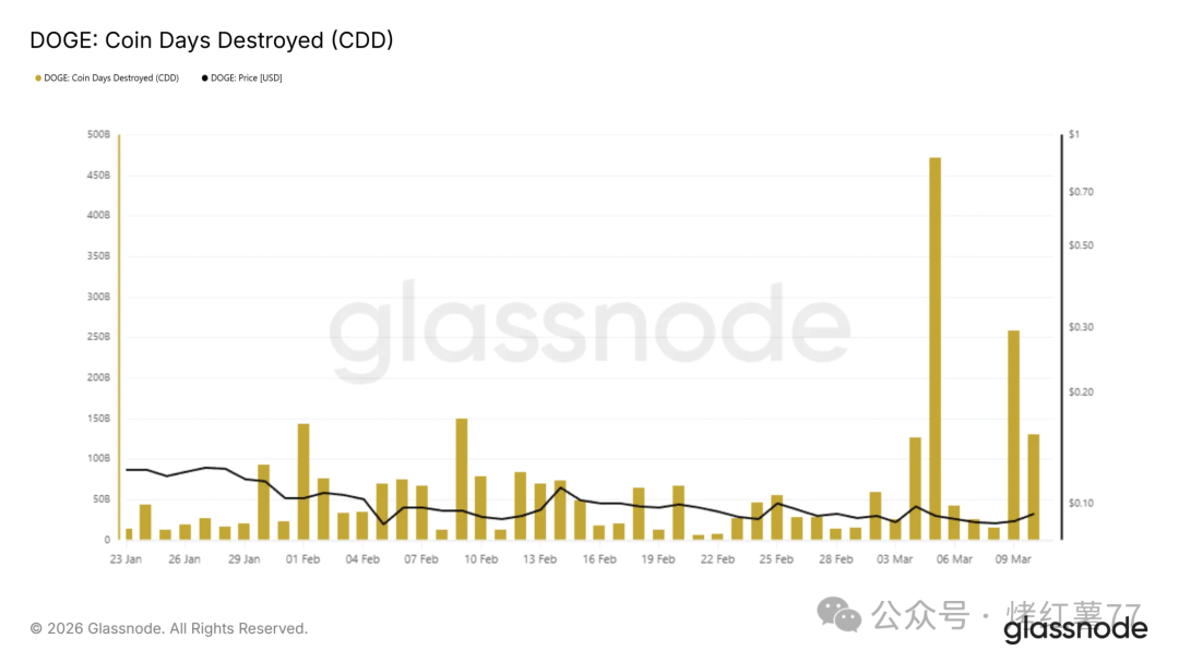 狗狗币价格预测:散户撤离、长持者动摇,DOGE能否突破0.103美元的阻力位?