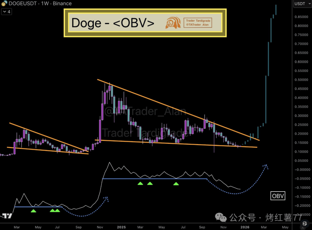 狗狗币暴跌中暗藏玄机?分析师称牛市将逆转,DOGE价格将超过1美元!