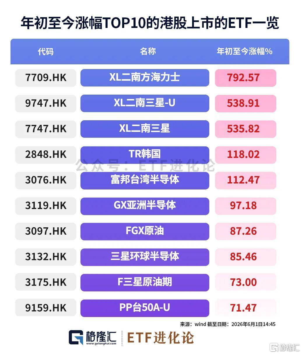 ETF年内飙涨792%！婴儿也在开户。。