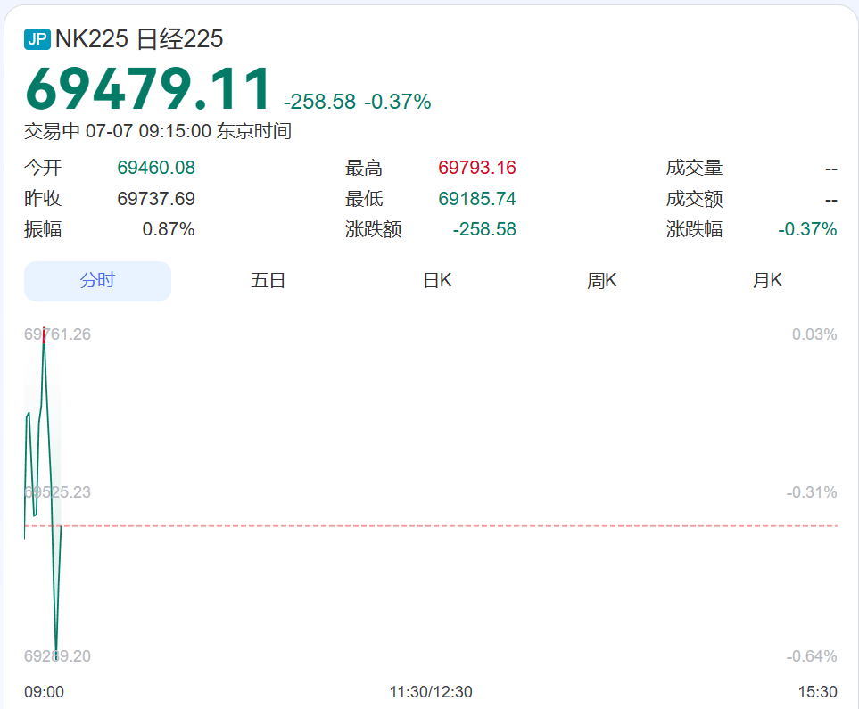 直线跳水！韩国综指跌超300点，三星电子跌超6%、SK海力士跌超3%！日本股市跌超250点丨日韩股市