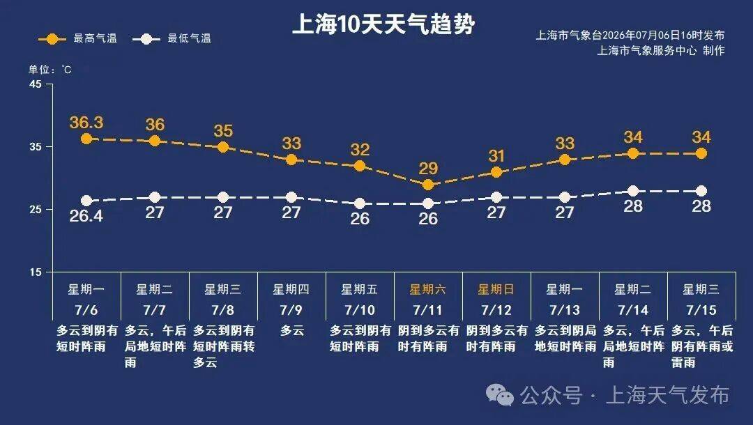 36℃！17级台风“巴威”周五影响上海！沪独生子无法继承亡母3套房？4号线男子行为异常通报！杨有林受贿超22亿，死刑！